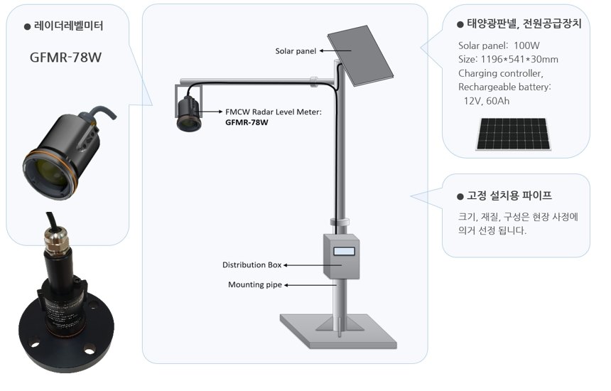 스마트 홍수관리시스템 구성도 - GFMR-78W, 솔라패널, 분전함, 마운팅 파이프