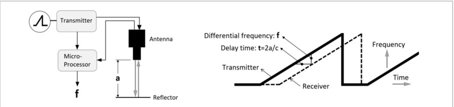 FMCW 측정 원리도 - Transmitter, Antenna, Micro-Processor 구성 및 송수신 주파수 그래프