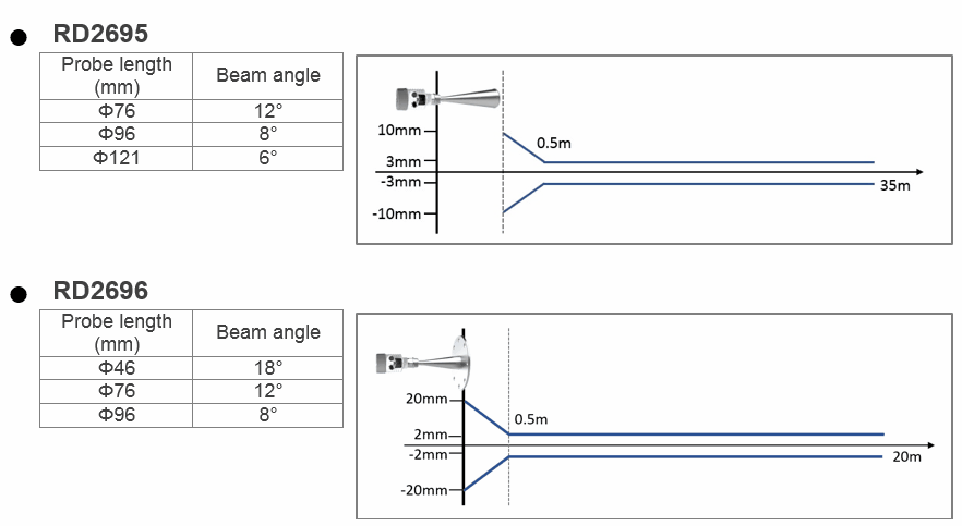 RD269X Transmitter Linearity - RD2695, RD2696 프로브 길이별 빔 각도 및 직선성